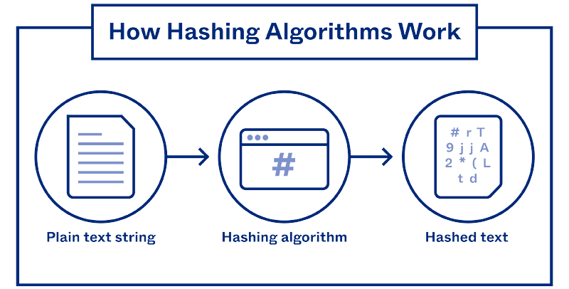 hashing-algorithm